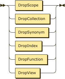 DropScope | DropCollection | DropSynonym | DropIndex | DropFunction | DropView
