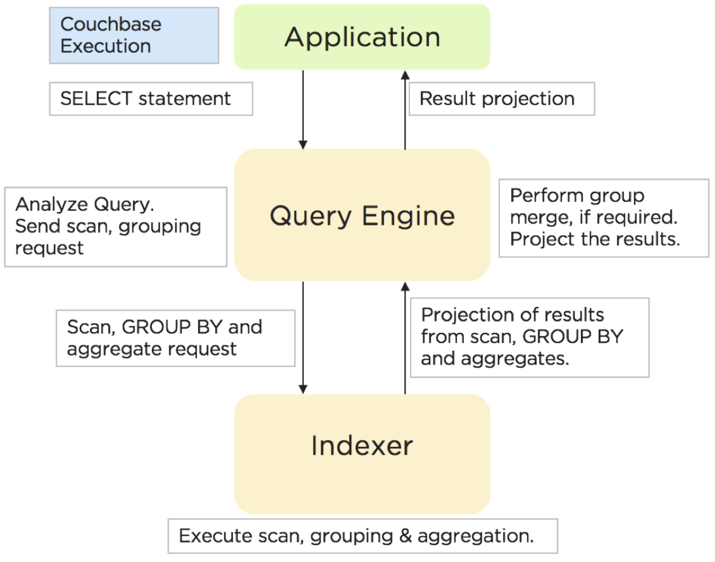 Query execution process, showing grouping and aggregation pushed down to the indexer