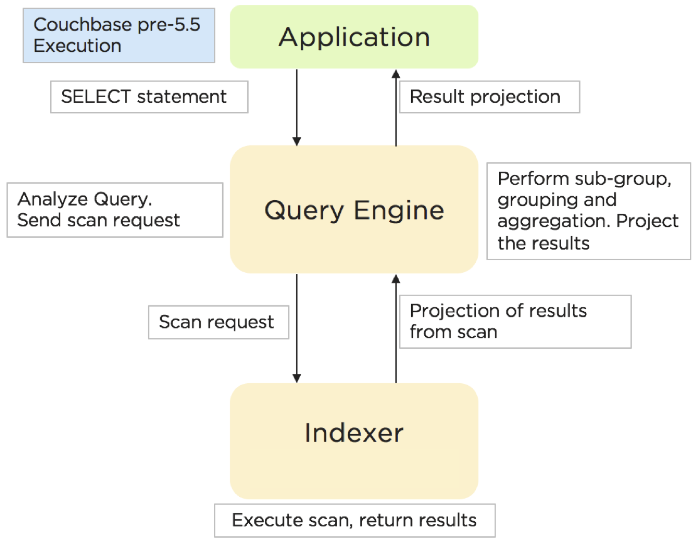 Query execution process, showing grouping and aggregation performed by the query engine