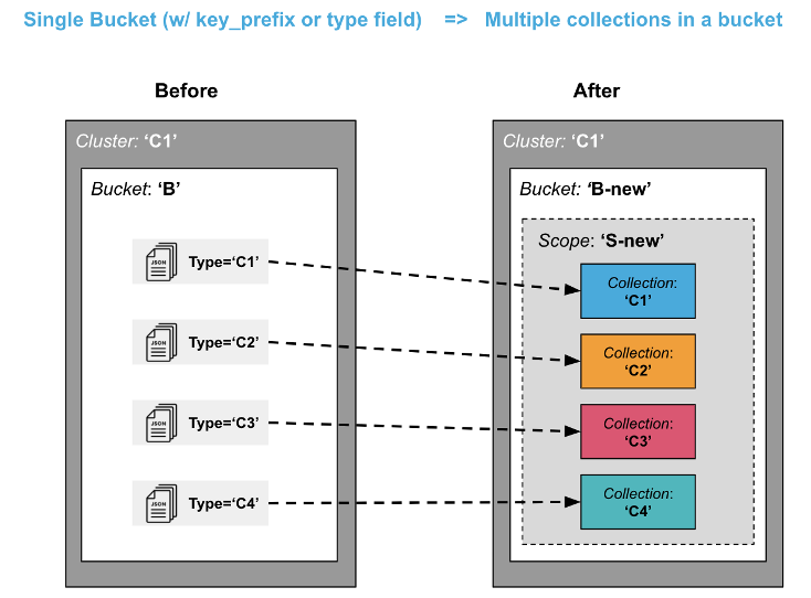 migration single bucket to multiple collections