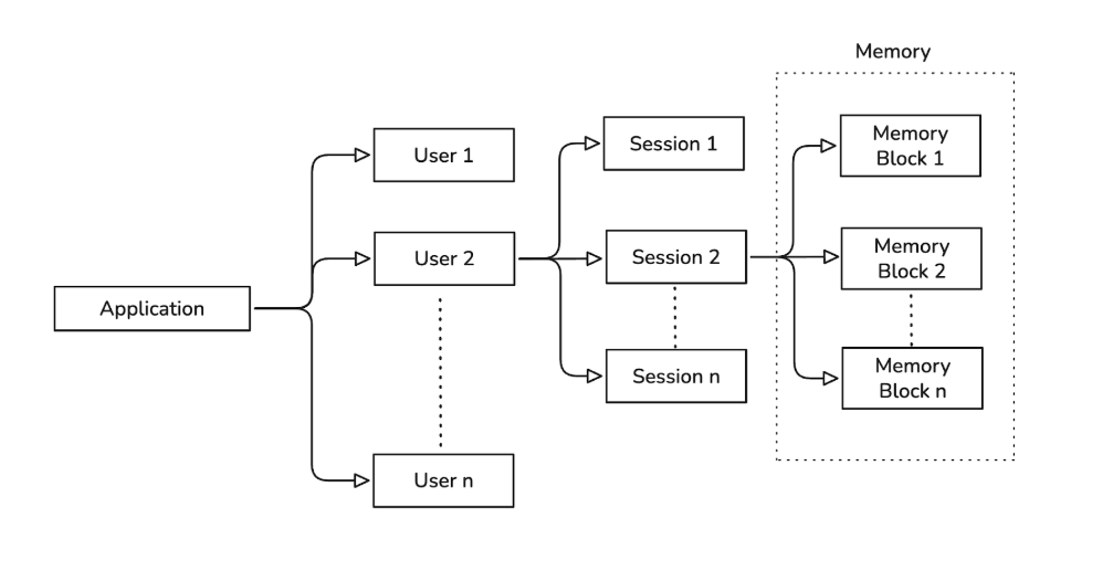 An application connects to 1 or more users