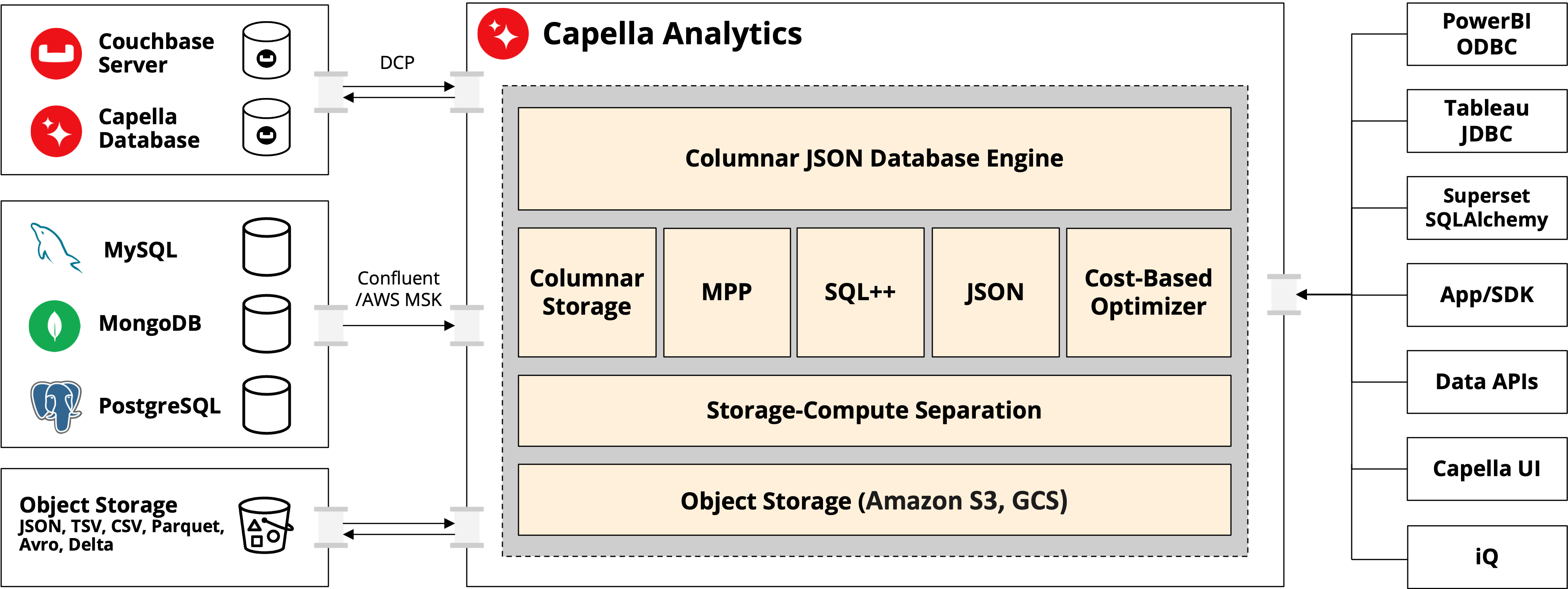 capella analytics architecture