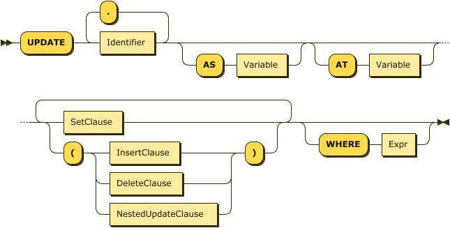 "UPDATE" Identifier ( "AS" Variable)? (SetClause | ( "( " (InsertClause | DeleteClause |  NestedUpdateClause)  ") "))+ (