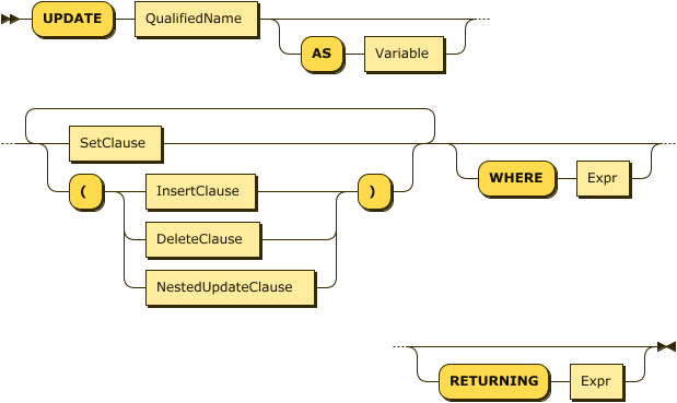"UPDATE" QualifiedName ( "AS" Variable)? (SetClause | ( "( " (InsertClause | DeleteClause |  NestedUpdateClause)  ") "))+ (