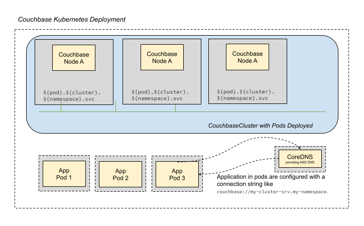 coredns overview