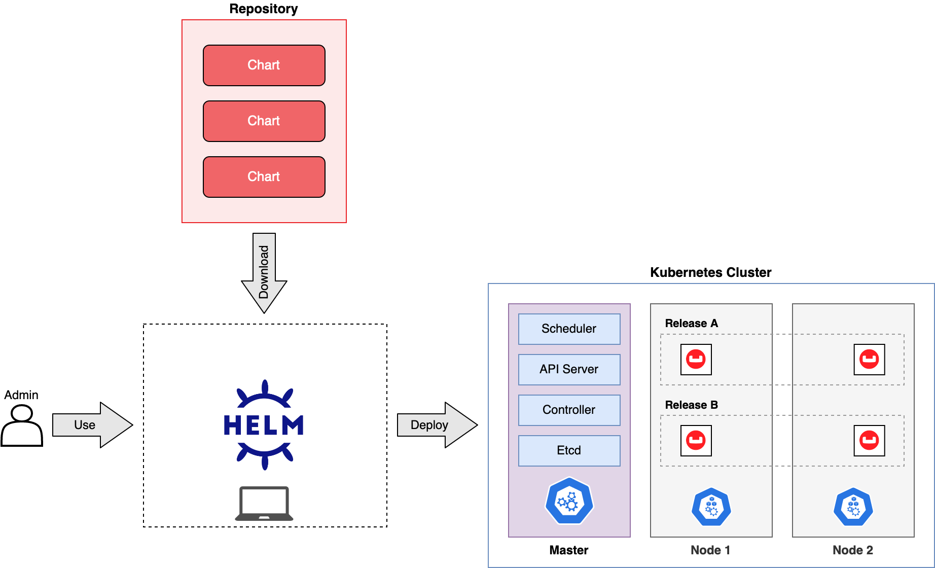 Couchbase Helm Charts | Couchbase Docs