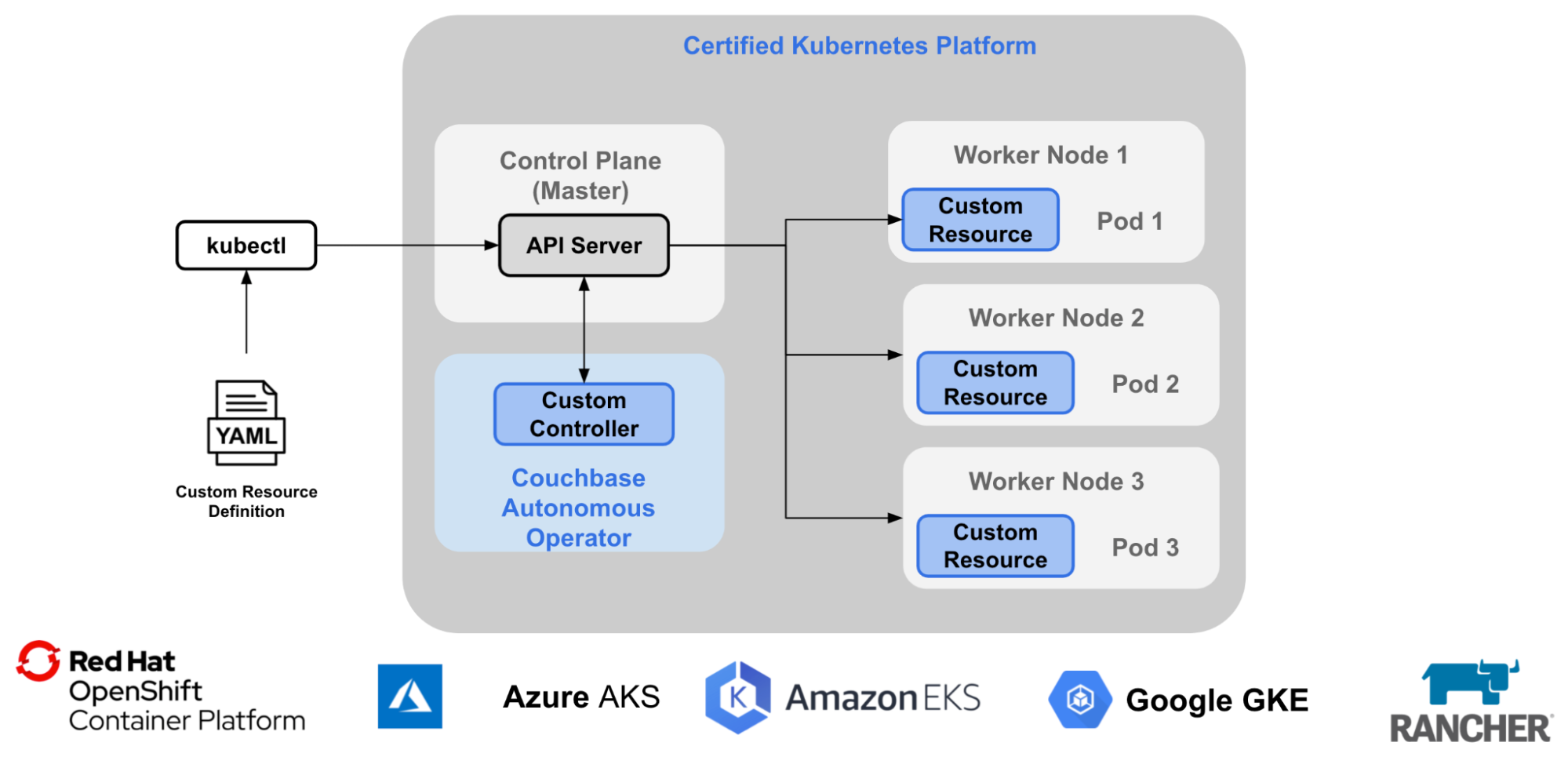 kubernetes platforms overview