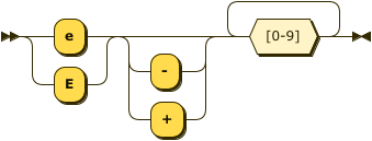 Syntax diagram