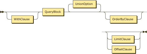 WithClause? QueryBlock UnionOption* OrderByClause? ( LimitClause | OffsetClause )?