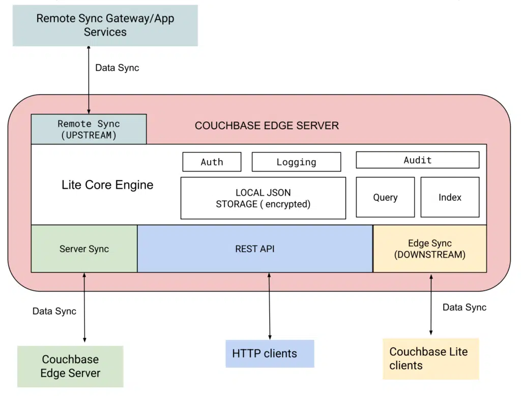 Couchbase Edge Server Architecture