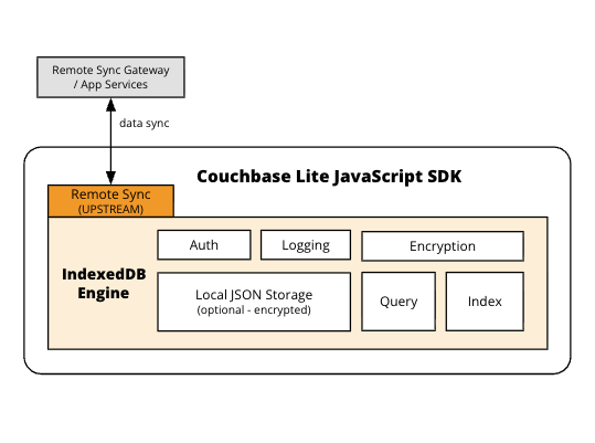 Couchbase Lite JavaScript Architecture