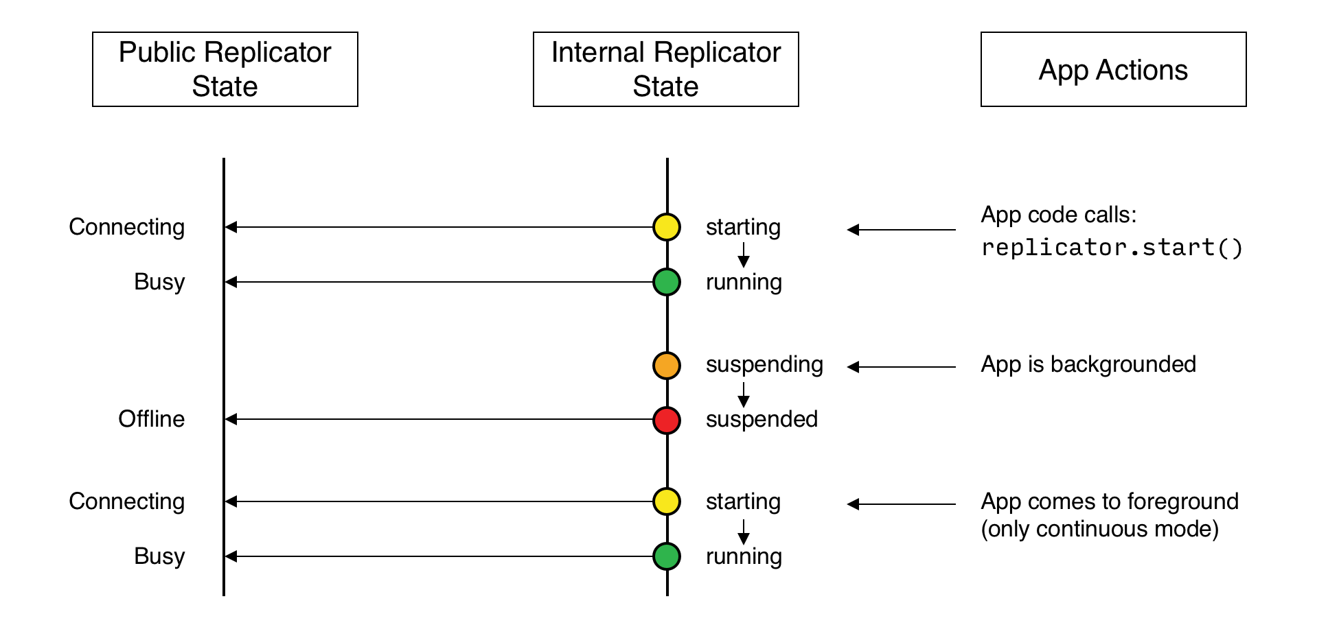replicator states
