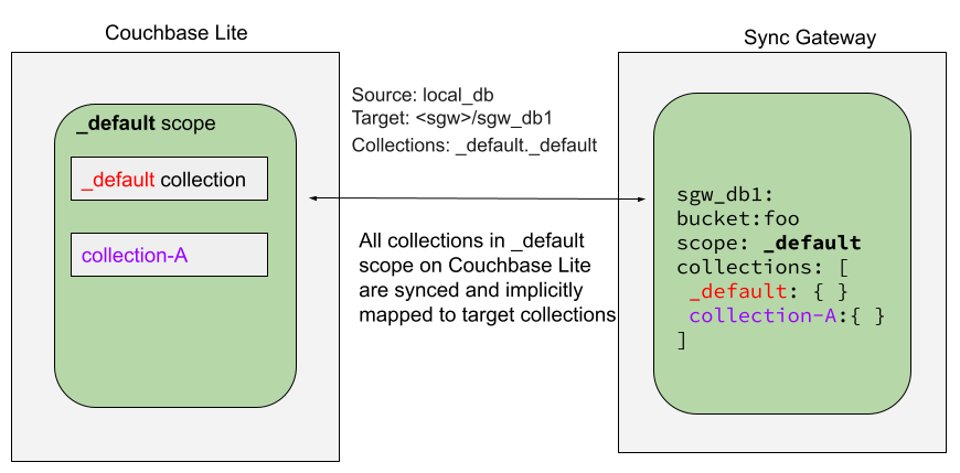 Sync Couchbase Lite default collection with default collection on Sync Gateway