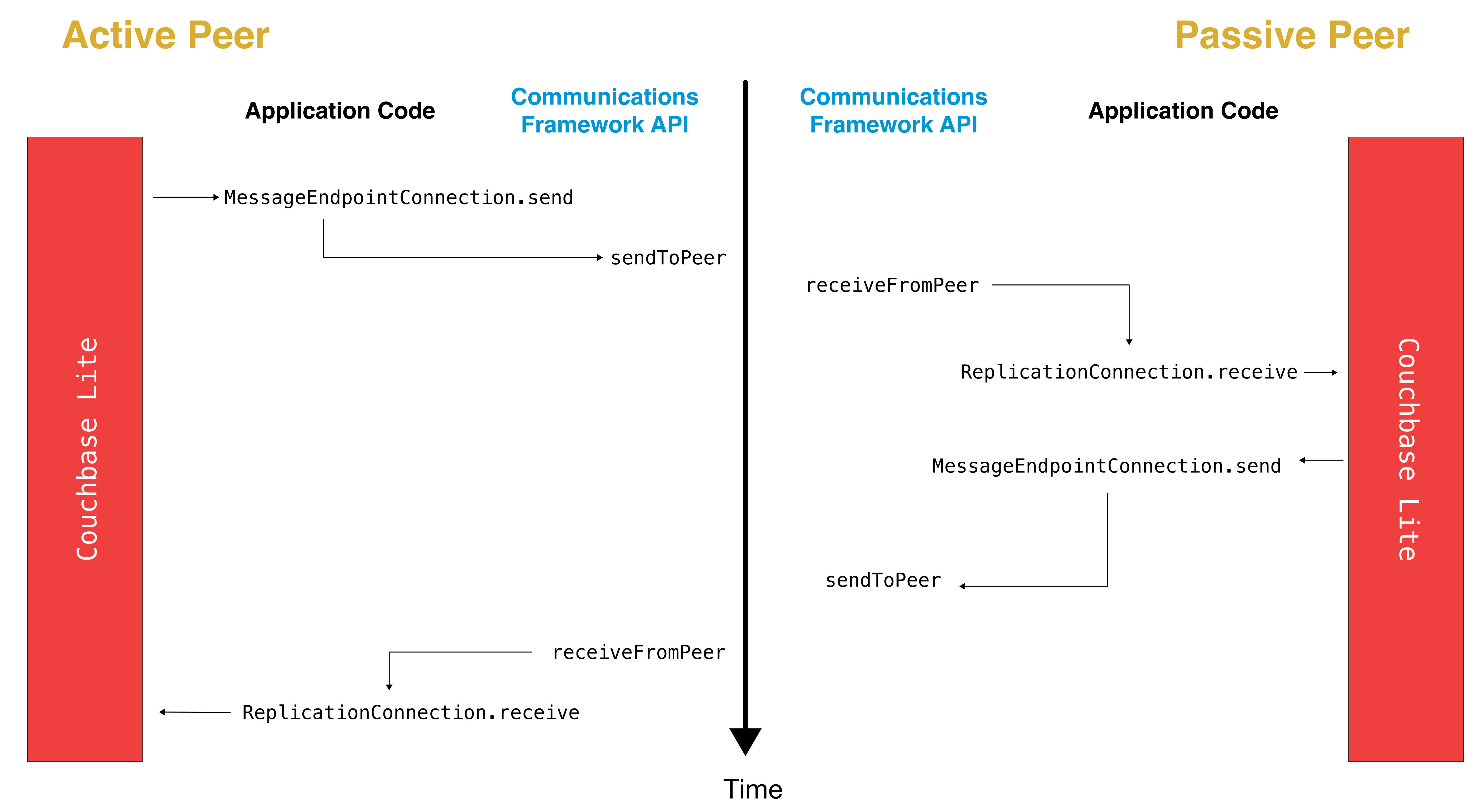 replication