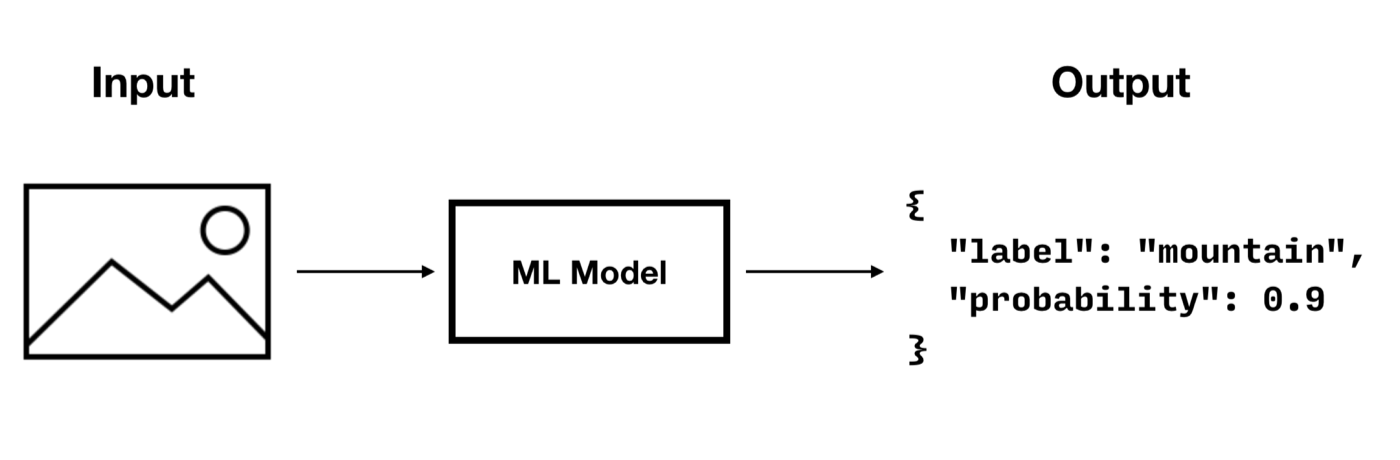 predictive diagram