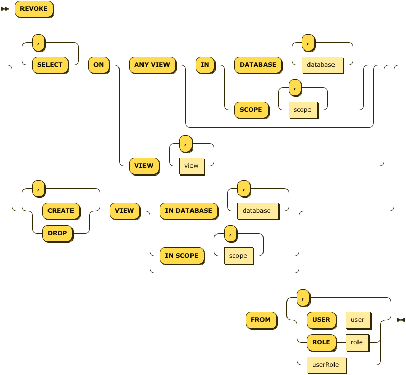 REVOKE