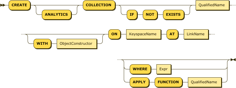 "CREATE" "COLLECTION" ("IF" "NOT" "EXISTS")? QualifiedName ( "WITH" ObjectConstructor )? "ON" KeyspaceName "AT" LinkName ( "WHERE" Expr )?