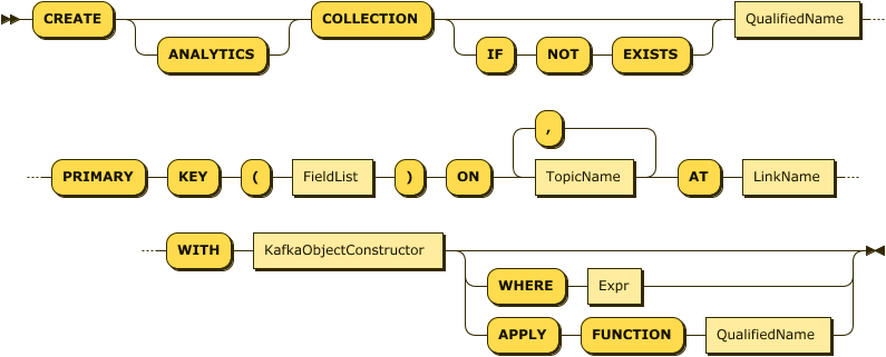 "CREATE" "COLLECTION" ("IF" "NOT" "EXISTS")? QualifiedName "PRIMARY" "KEY" "(" FieldList ")" "ON" TopicName(,TopicName)* "AT" LinkName ( "WITH" KafkaObjectConstructor )? ( "WHERE" Expr )?
