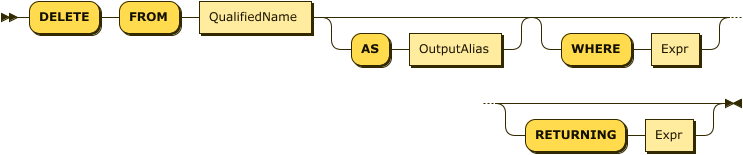 "DELETE" "FROM" QualifiedName ("AS" OutputAlias)? ("WHERE" Expr)? ("RETURNING" Expr)?