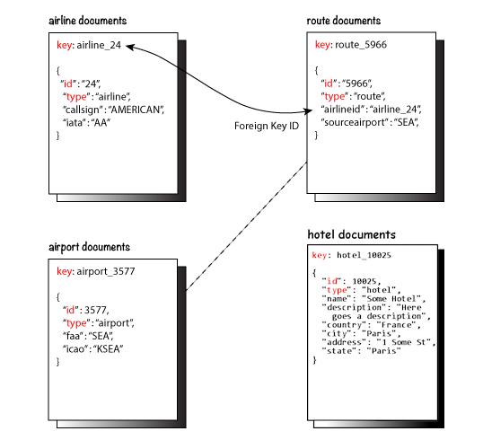 Travel App Data Model Couchbase Docs