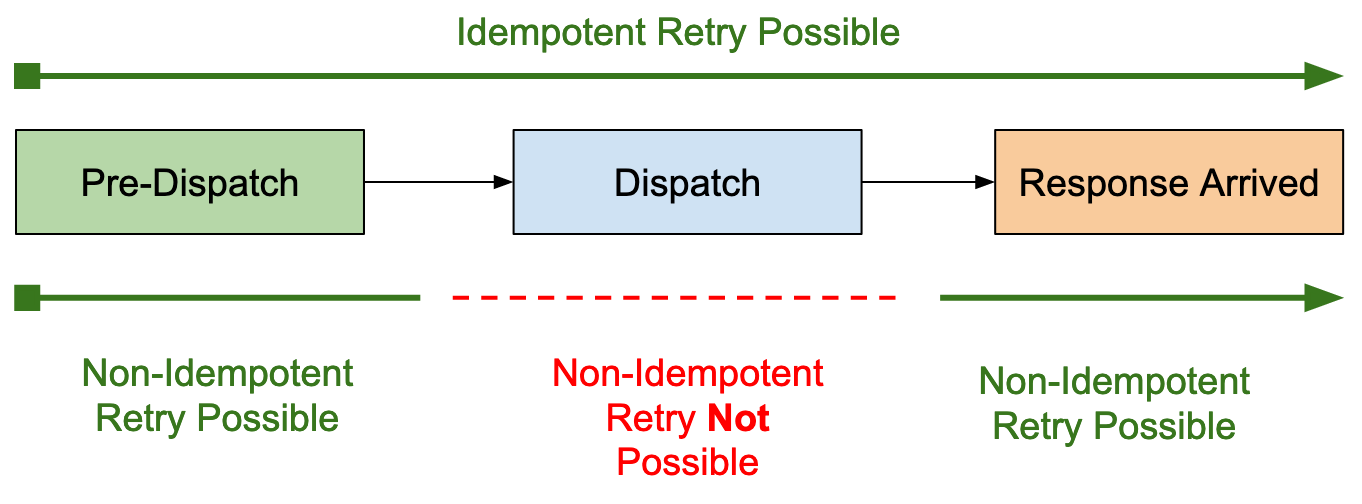 Request Lifecycle With Idempotence