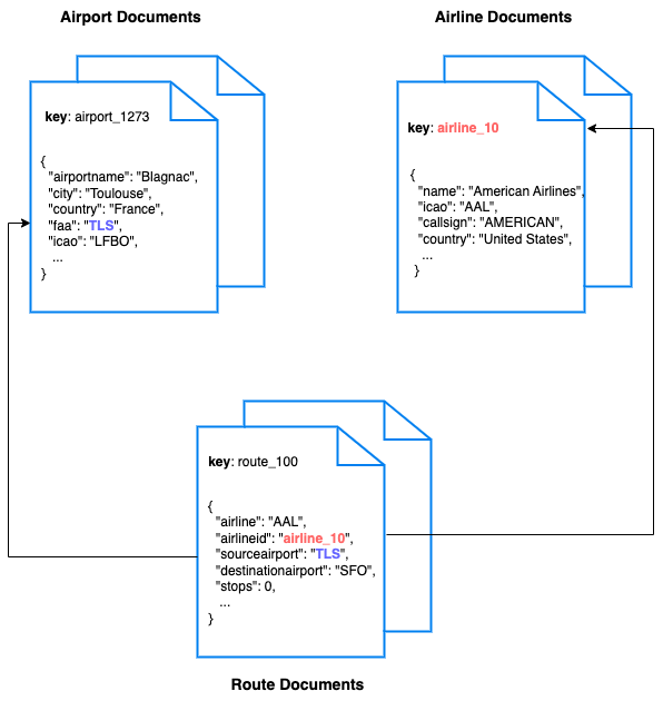travel-sample data model