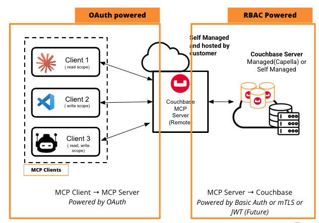 OAuth v1.0