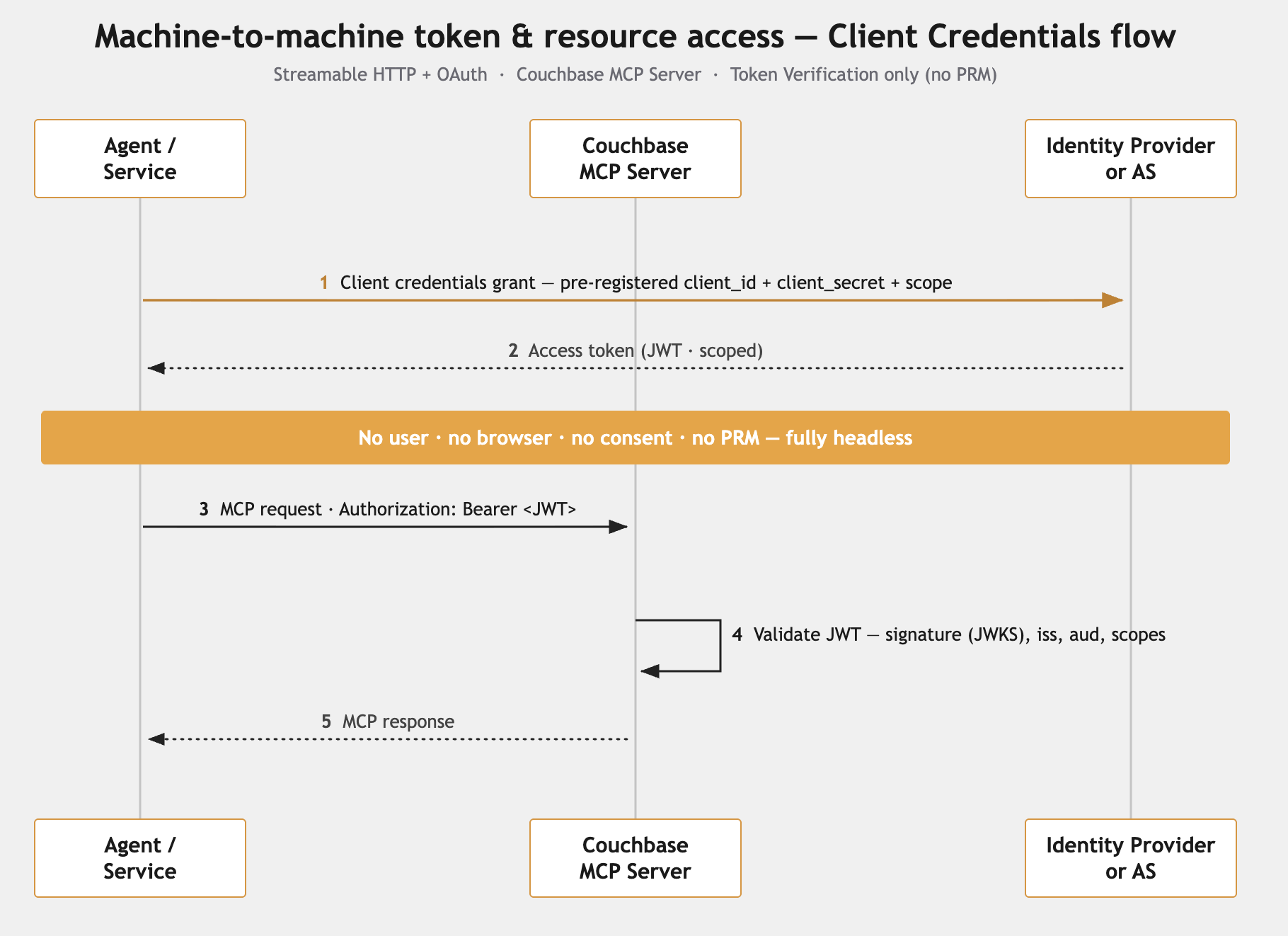 m2m flow v1.0