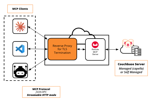 reverse proxy reference architecture v1.0