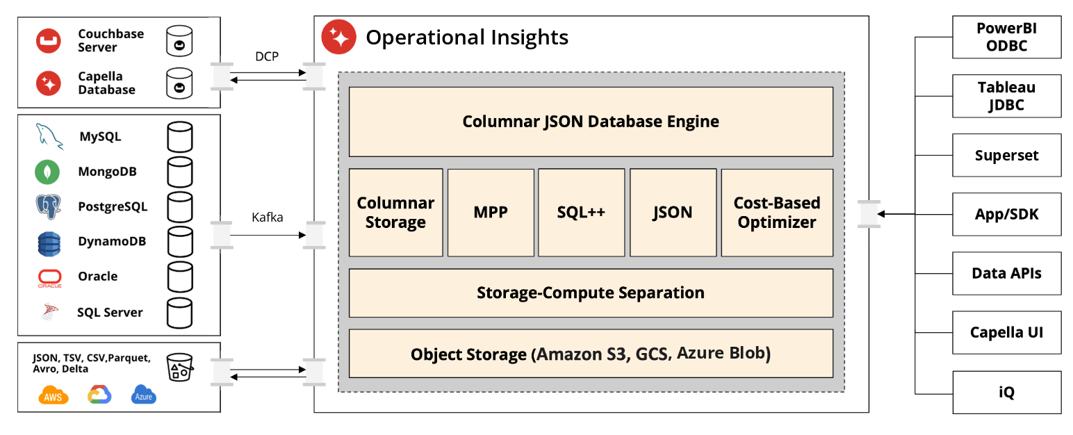 operational insights capella architecture