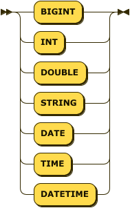 "BIGINT" &vert; "INT" &vert; "DOUBLE" &vert; "STRING" &vert; "DATE" &vert; "TIME" &vert; "DATETIME"