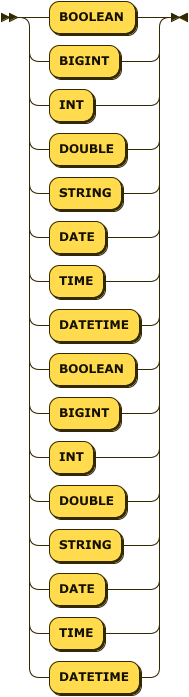 "BOOLEAN" &vert; "BIGINT" &vert; "INT" &vert; "DOUBLE" &vert; "STRING" &vert; "DATE" &vert; "TIME" &vert; "DATETIME"