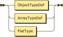 ObjectTypeDef