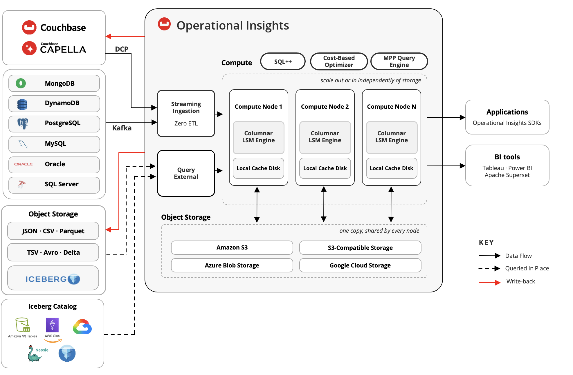Operational Insights ingests data from Couchbase via DCP, external databases via streaming, and files or Iceberg tables queried in place in object storage, and writes results back to Couchbase. A compute layer with multiple nodes runs SQL++, a cost-based optimizer, and MPP execution with local caching, backed by shared object storage, and serves applications and BI tools. Diagram.
