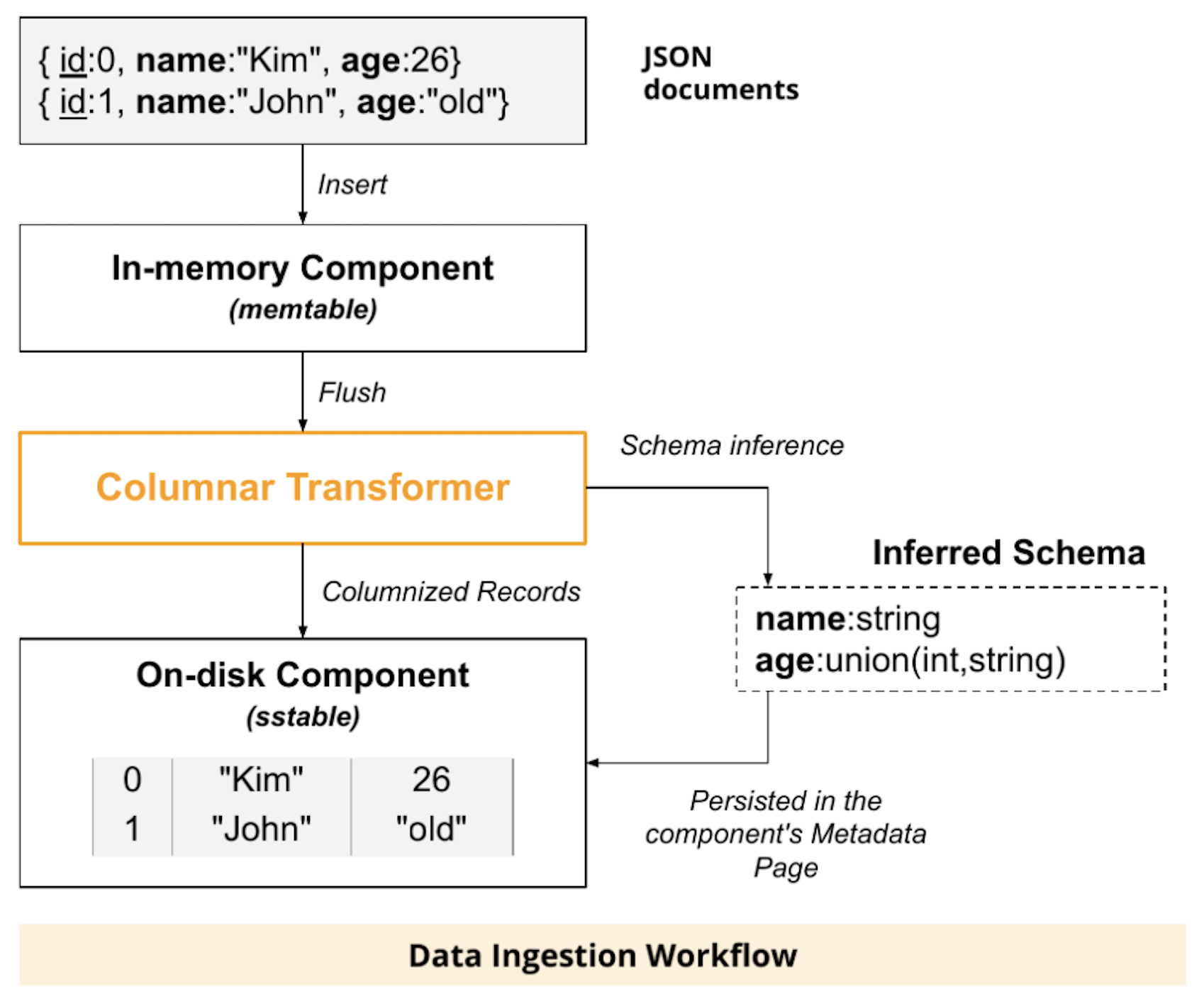 JSON documents move from an in-memory component to an on-disk component, with the schema inferred and persisted along the way. Diagram.
