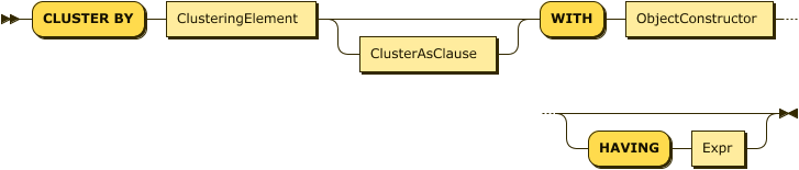 CLUSTER BY