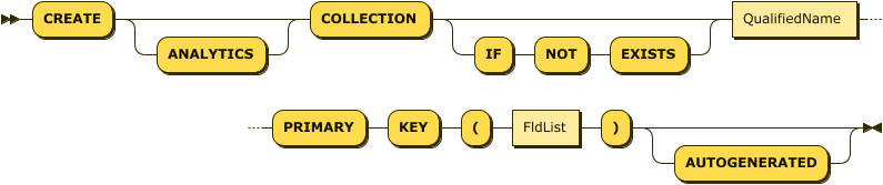 "CREATE" "COLLECTION" ("IF" "NOT" "EXISTS")? QualifiedName "PRIMARY" "KEY" "(" FieldList ")" ( "AUTOGENERATED" )?