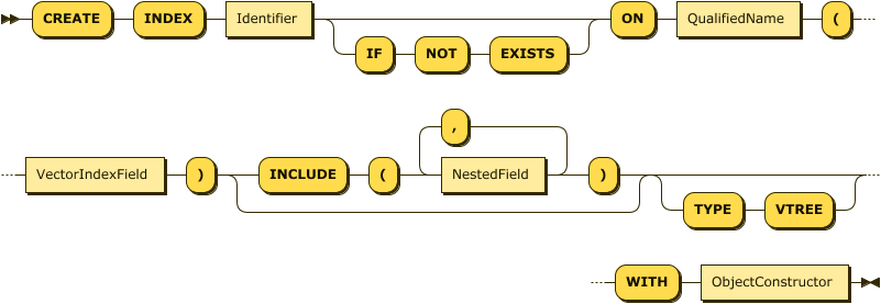"CREATE" "INDEX" Identifier ("IF" "NOT" "EXISTS")? "ON" QualifiedName "(" VectorIndexField ")" ("INCLUDE" "(" NestedField ( "," NestedField )* ")")? ("TYPE" "VTREE")? "WITH" ObjectConstructor