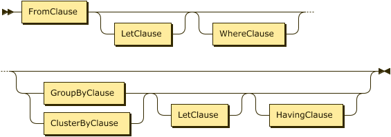 FromClause LetClause? WhereClause? ( (GroupByClause | ClusterByClause) LetClause? HavingClause? )?
