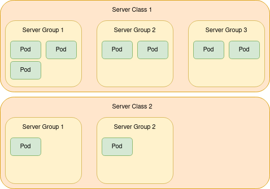 Server Group Scheduling Overview