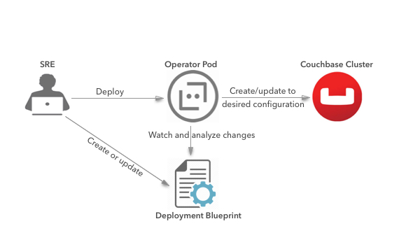 How Couchbase Operator Works
