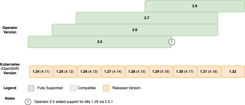 compatibility kubernetes