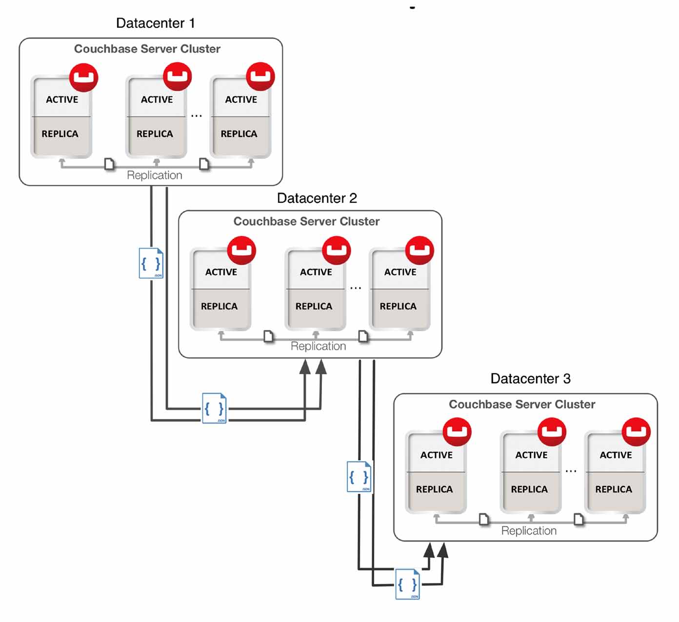 xdcr chain replication