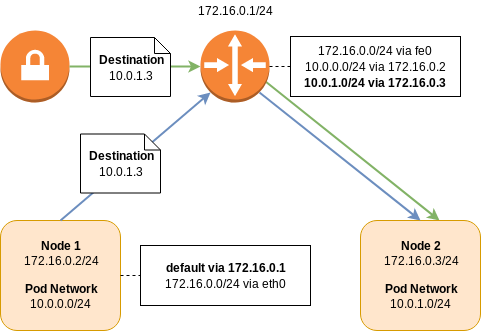 Routed network architecture