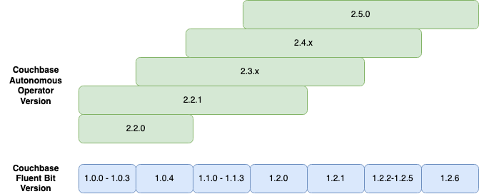 compatibility fluentbit