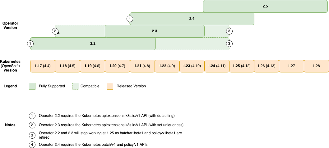 compatibility kubernetes