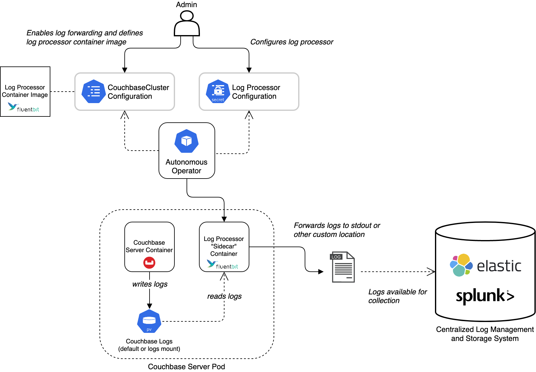 logging sidecar overview