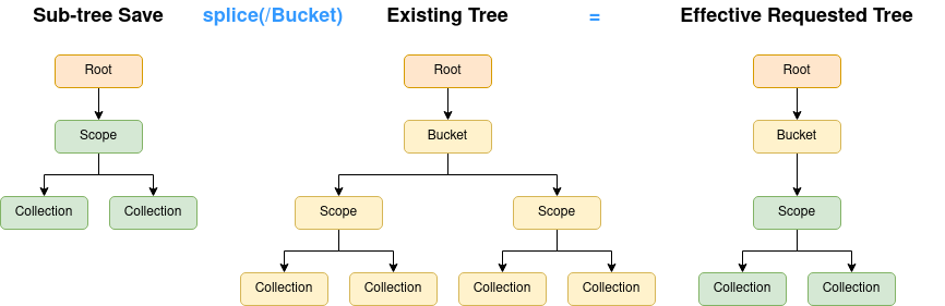 save restore splicing