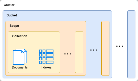 collections overview