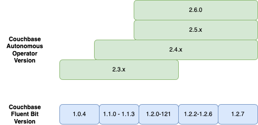 compatibility fluentbit